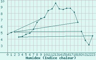 Courbe de l'humidex pour Malmo