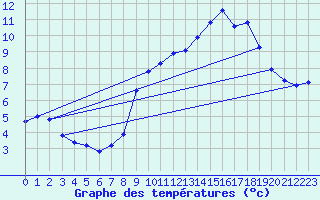 Courbe de tempratures pour Lussat (23)