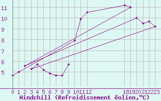 Courbe du refroidissement olien pour Saint-Germain-le-Guillaume (53)