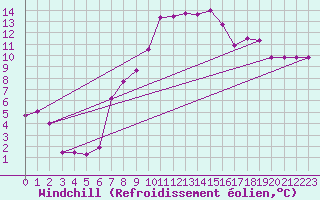 Courbe du refroidissement olien pour Batos