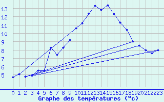 Courbe de tempratures pour Moenichkirchen