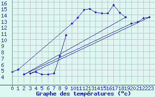 Courbe de tempratures pour Le Roulier (88)