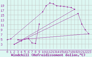 Courbe du refroidissement olien pour Salon-de-Provence (13)