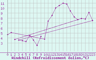 Courbe du refroidissement olien pour Marignane (13)