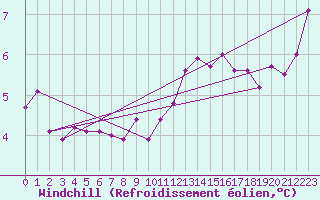 Courbe du refroidissement olien pour Florennes (Be)