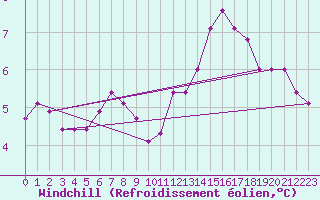 Courbe du refroidissement olien pour Remich (Lu)