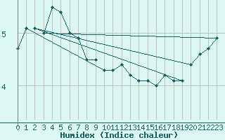 Courbe de l'humidex pour Blomskog