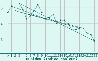 Courbe de l'humidex pour Charleville-Mzires (08)