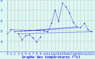 Courbe de tempratures pour Neuchatel (Sw)