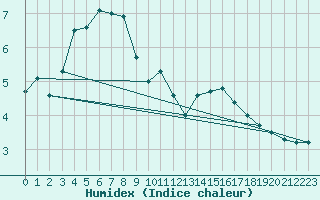 Courbe de l'humidex pour Roemoe