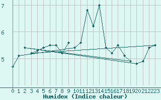 Courbe de l'humidex pour Beauvais (60)