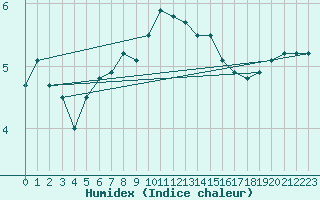 Courbe de l'humidex pour Bad Tazmannsdorf