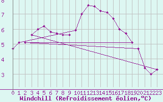 Courbe du refroidissement olien pour Angers-Beaucouz (49)