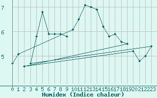 Courbe de l'humidex pour De Bilt (PB)