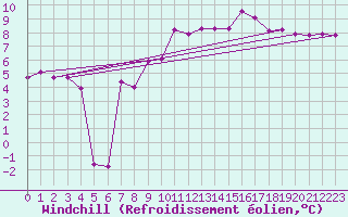 Courbe du refroidissement olien pour Muehldorf