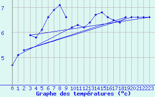 Courbe de tempratures pour Vannes-Sn (56)