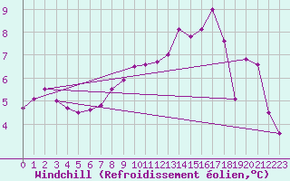 Courbe du refroidissement olien pour Beauvais (60)
