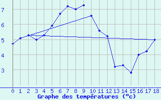 Courbe de tempratures pour Port-Aux-Francais Iles Kerguelen