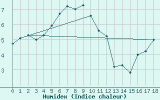 Courbe de l'humidex pour Port-Aux-Francais Iles Kerguelen