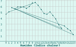 Courbe de l'humidex pour Storlien-Visjovalen