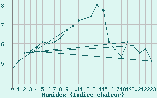 Courbe de l'humidex pour Bremerhaven