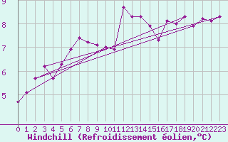Courbe du refroidissement olien pour Ploudalmezeau (29)