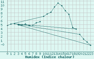 Courbe de l'humidex pour Koppigen