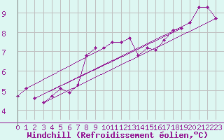 Courbe du refroidissement olien pour Munte (Be)