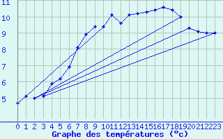 Courbe de tempratures pour Egolzwil