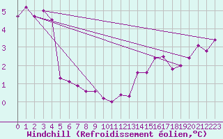 Courbe du refroidissement olien pour Cap Gris-Nez (62)