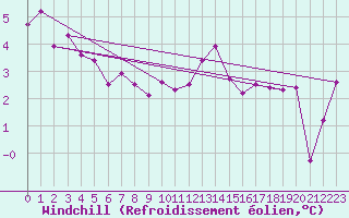 Courbe du refroidissement olien pour Portglenone