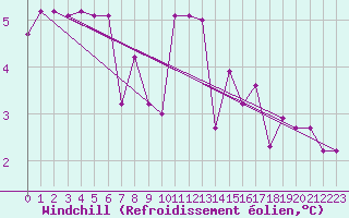 Courbe du refroidissement olien pour Luxeuil (70)