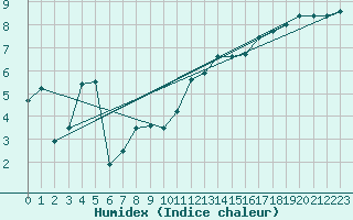 Courbe de l'humidex pour Herstmonceux (UK)