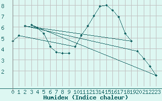 Courbe de l'humidex pour Poitiers (86)