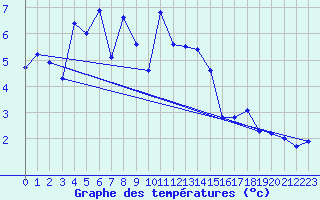 Courbe de tempratures pour Losistua