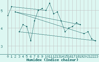 Courbe de l'humidex pour Harstad