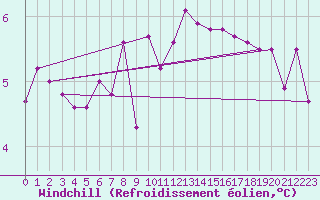 Courbe du refroidissement olien pour Salzburg / Freisaal