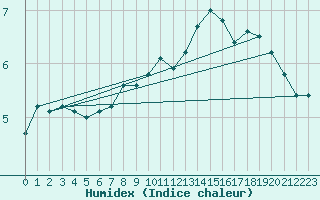 Courbe de l'humidex pour Hanko Tulliniemi