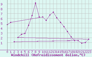 Courbe du refroidissement olien pour Grand Saint Bernard (Sw)