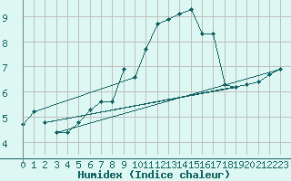 Courbe de l'humidex pour Offenbach Wetterpar