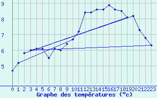 Courbe de tempratures pour Nyon-Changins (Sw)