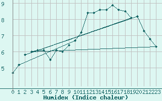 Courbe de l'humidex pour Nyon-Changins (Sw)