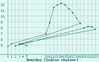 Courbe de l'humidex pour Vias (34)