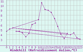 Courbe du refroidissement olien pour Cimetta