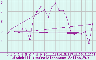 Courbe du refroidissement olien pour Zurich Town / Ville.