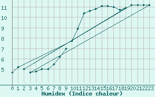 Courbe de l'humidex pour Uelzen