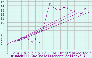Courbe du refroidissement olien pour Calais / Marck (62)