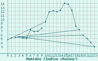 Courbe de l'humidex pour Moldova Veche