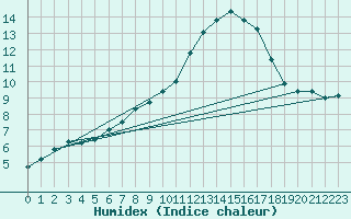 Courbe de l'humidex pour Ile de Groix (56)