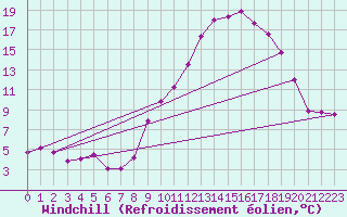 Courbe du refroidissement olien pour Ble / Mulhouse (68)